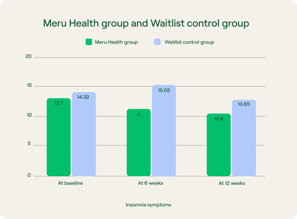 meru health vs waitlist control group insomnia comparison